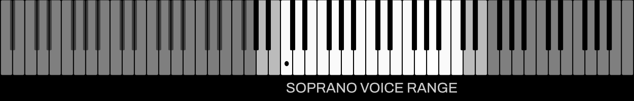 Soprano voice range on keyboard